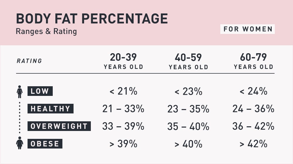 Women’s Body Fat Percentage